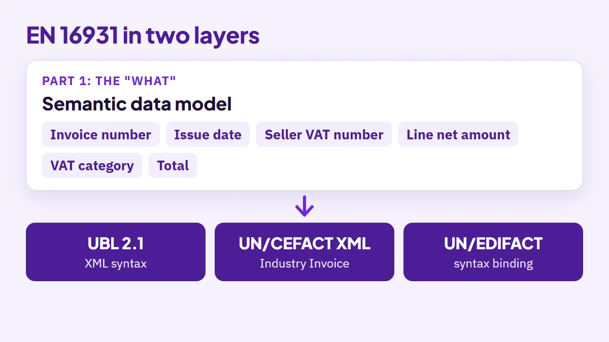 Diagram of EN 16931 in two layers: the semantic data model in part 1 defines the business terms, and syntaxes such as UBL 2.1 and UN/CEFACT XML carry them as files