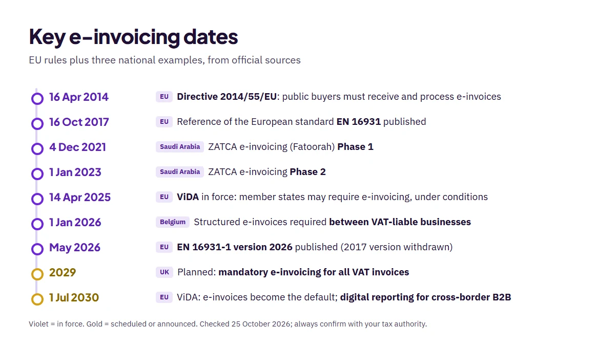 Timeline of key e-invoicing dates: Directive 2014/55/EU in 2014, EN 16931 reference in 2017, Saudi Arabia phases in 2021 and 2023, ViDA in force in 2025, Belgium B2B in 2026, EN 16931 version 2026, UK plan for 2029, EU cross-border reporting from July 2030
