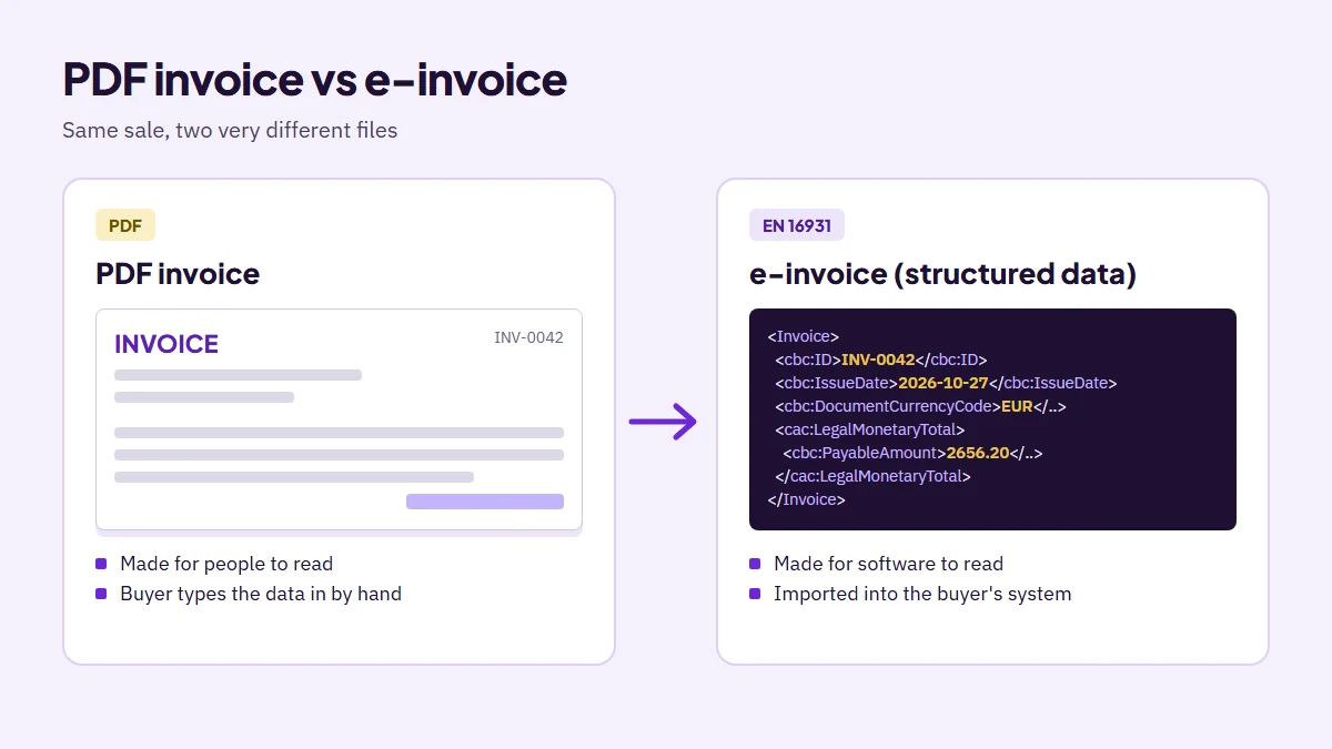 Side-by-side diagram: a PDF invoice made for people to read, and the same invoice as structured UBL data with fields such as cbc:ID, cbc:IssueDate and cbc:PayableAmount, made for software to read
