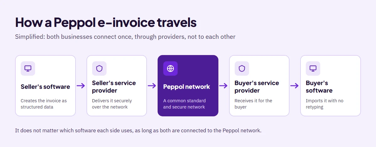 Diagram of a Peppol e-invoice moving from the seller's software through the seller's service provider and the Peppol network to the buyer's service provider and the buyer's software