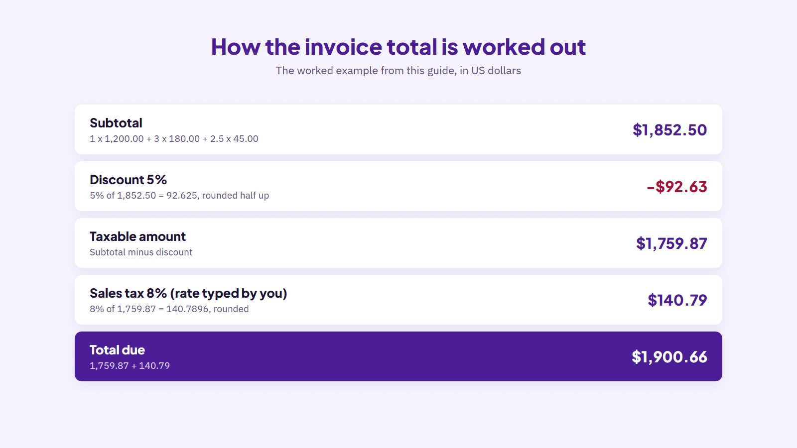 Breakdown of an invoice total: subtotal 1,852.50, discount 92.63, taxable amount 1,759.87, sales tax 140.79, total due 1,900.66
