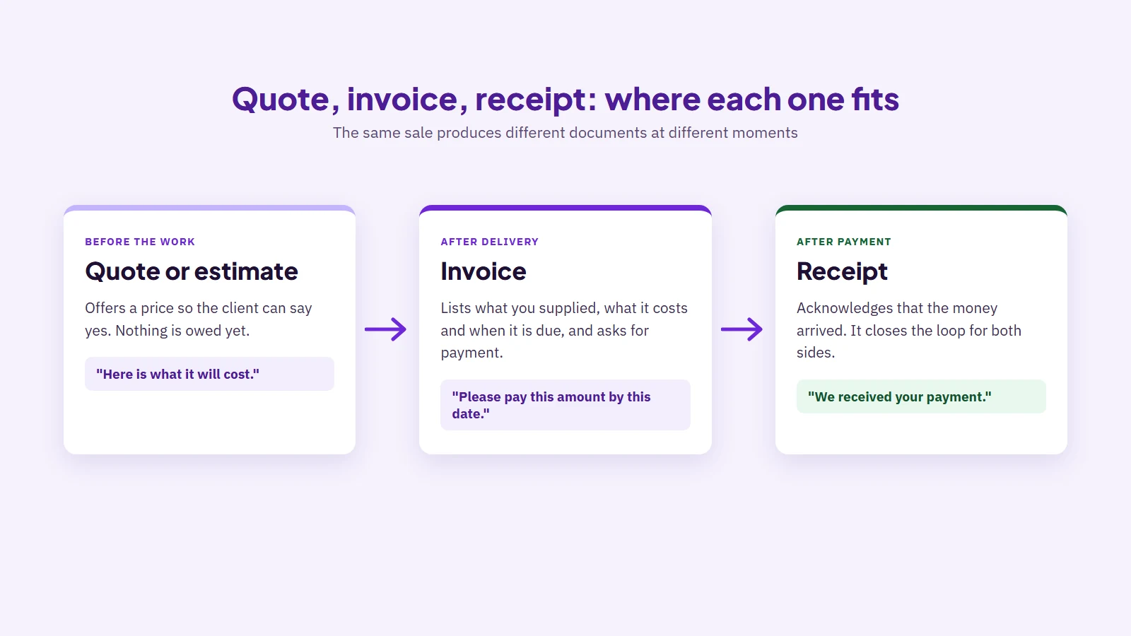 Three cards in sequence: quote or estimate before the work, invoice after delivery, receipt after payment