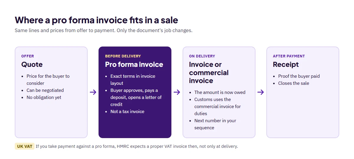 Diagram of a sale moving from quote to pro forma invoice to final or commercial invoice to receipt
