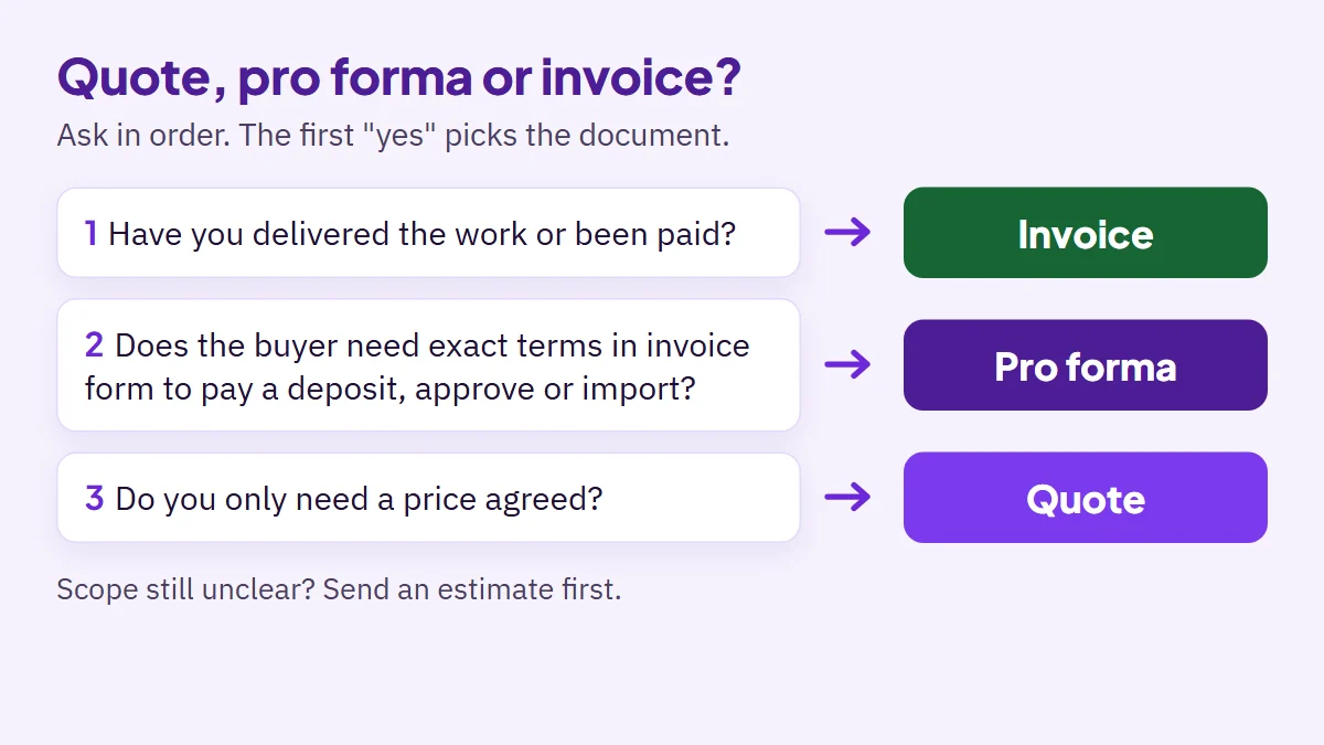Decision diagram: if the buyer has not agreed a price yet, send a quote; if they need invoice-format terms before paying, approving or importing, send a pro forma invoice; if you have delivered or been paid, send an invoice