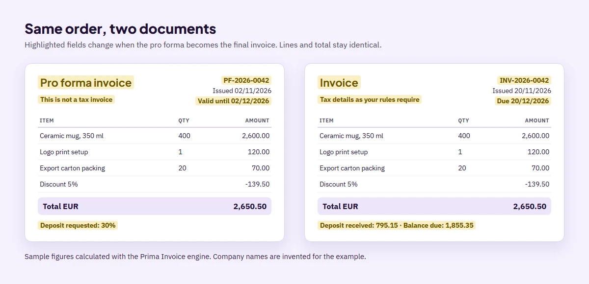 Side by side comparison of the pro forma and the final invoice for the same mug order, showing which fields stay and which change