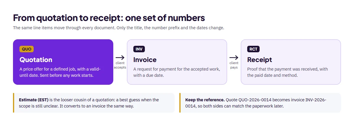 Diagram showing a quotation converting into an invoice when the client accepts, then into a receipt when the client pays