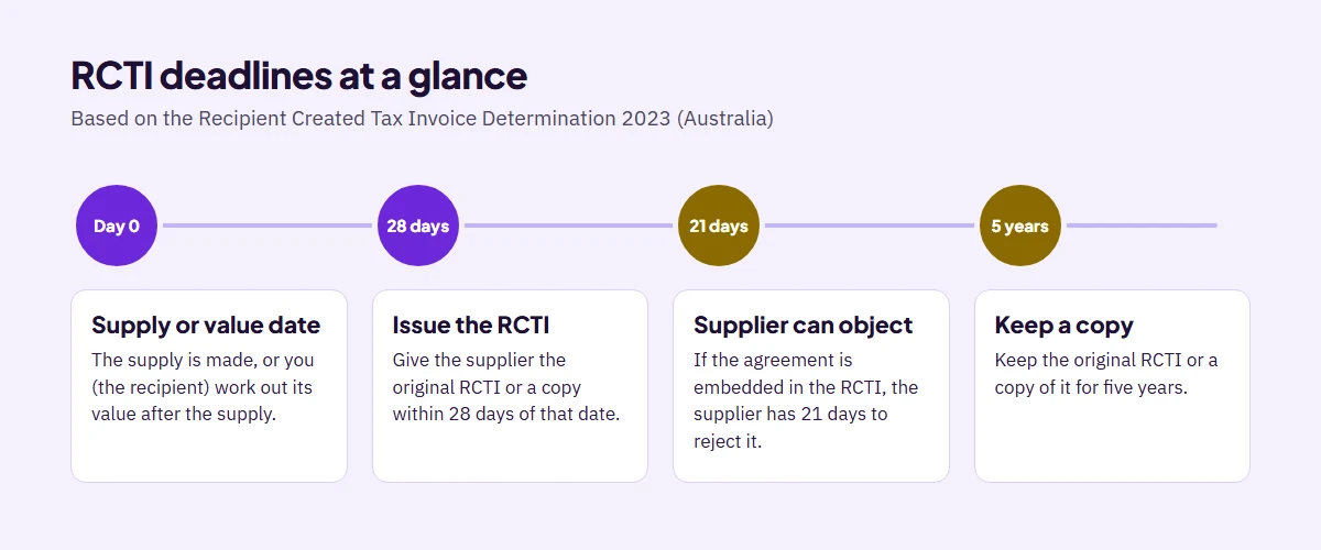 Timeline of RCTI deadlines: supply or value date, issue within 28 days, 21 days for the supplier to object, keep for five years