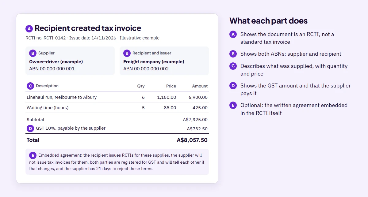 Annotated sample recipient created tax invoice showing the RCTI title, both ABNs, line items, GST payable by the supplier and an embedded agreement