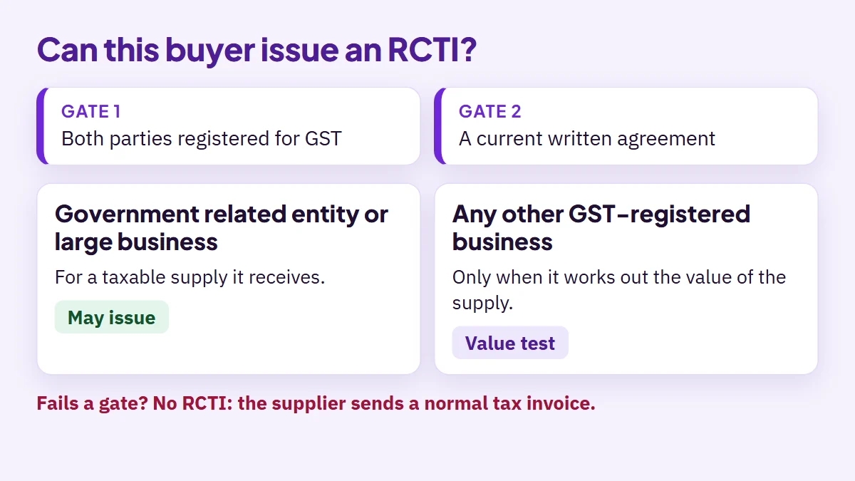 Decision diagram for RCTIs: both parties registered for GST and a current written agreement are required; then a government related entity or large business may issue one, and any other business only when it determines the value of the supply